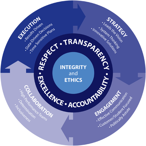 Competency model